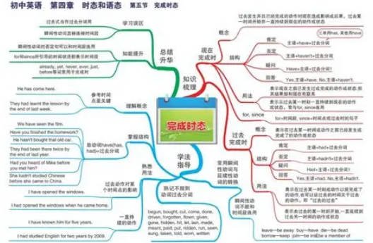 小学、初中、高中英语单词思维导图记忆
