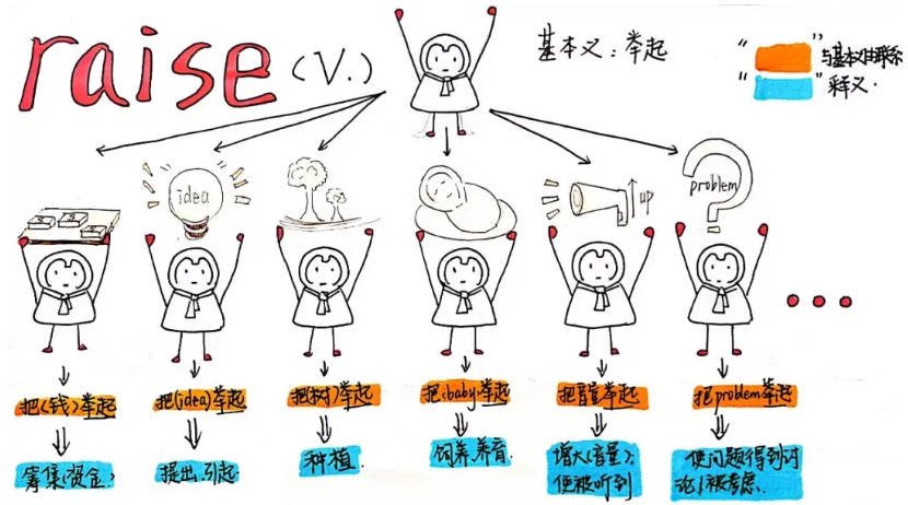 小学、初中、高中英语单词思维导图记忆